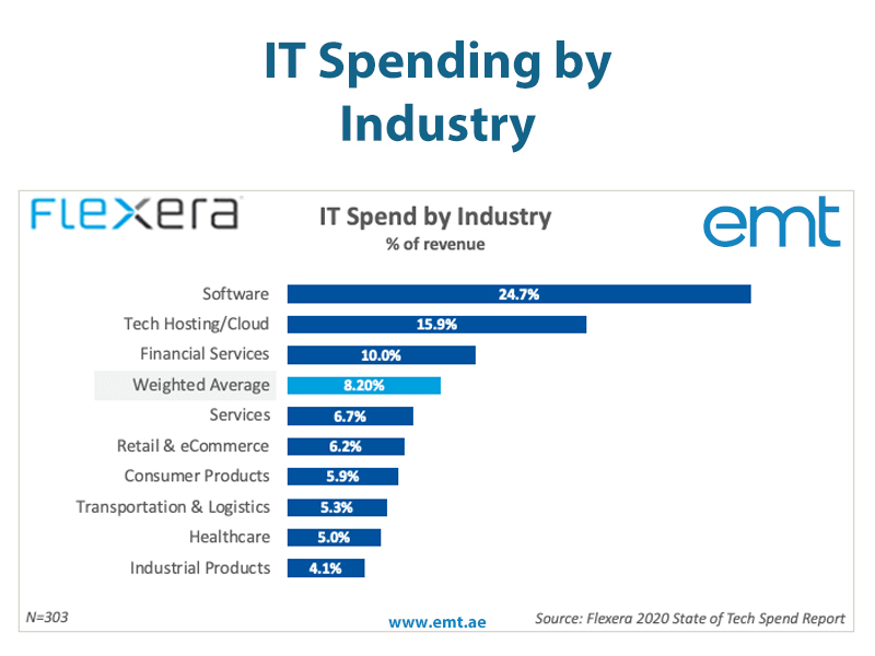 You are currently viewing IT Spending by Industry