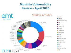Read more about the article Monthly Vulnerability Review – April 2020