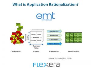 Read more about the article What is Application Rationalization?