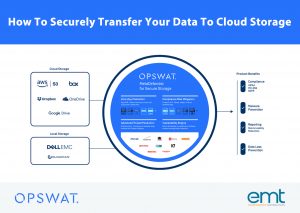 Read more about the article How to securely transfer your data to cloud storage